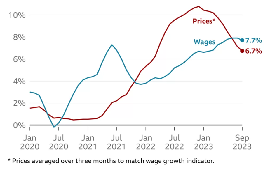 Wage Growth Outpaces Inflation